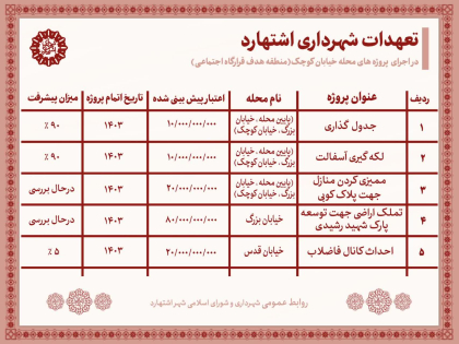 میزان انجام تعهدات شهرداری اشتهارد در اجرای پروژه های محله #خیابان_کوچک یکی از مناطق هدف قرارگاه اجتماعی